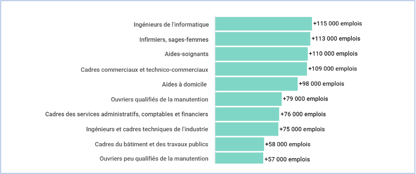 graphique métiers 2030